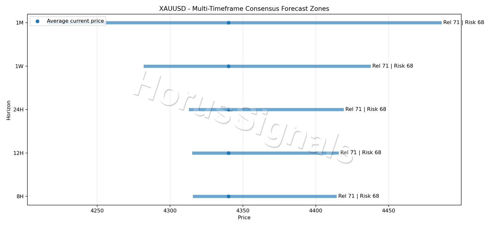 XAUUSD CONSENSUS 01 PRICE ZONES