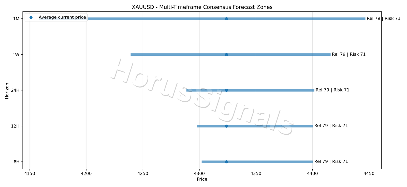 XAUUSD CONSENSUS 01 PRICE ZONES