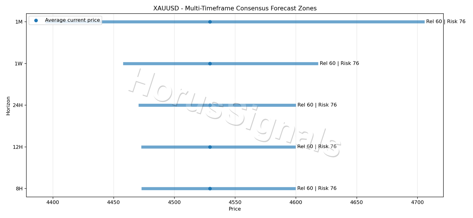 XAUUSD CONSENSUS 01 PRICE ZONES