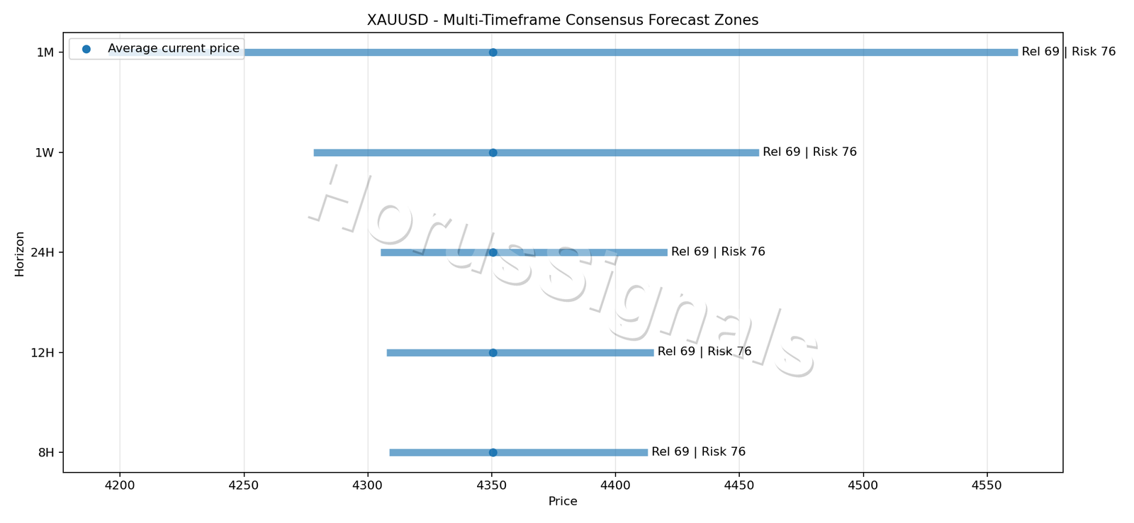 XAUUSD CONSENSUS 01 PRICE ZONES