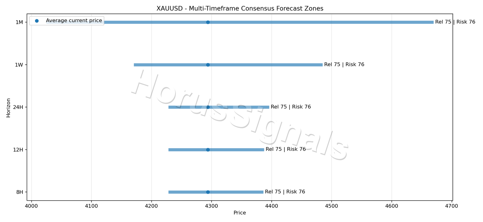 XAUUSD CONSENSUS 01 PRICE ZONES