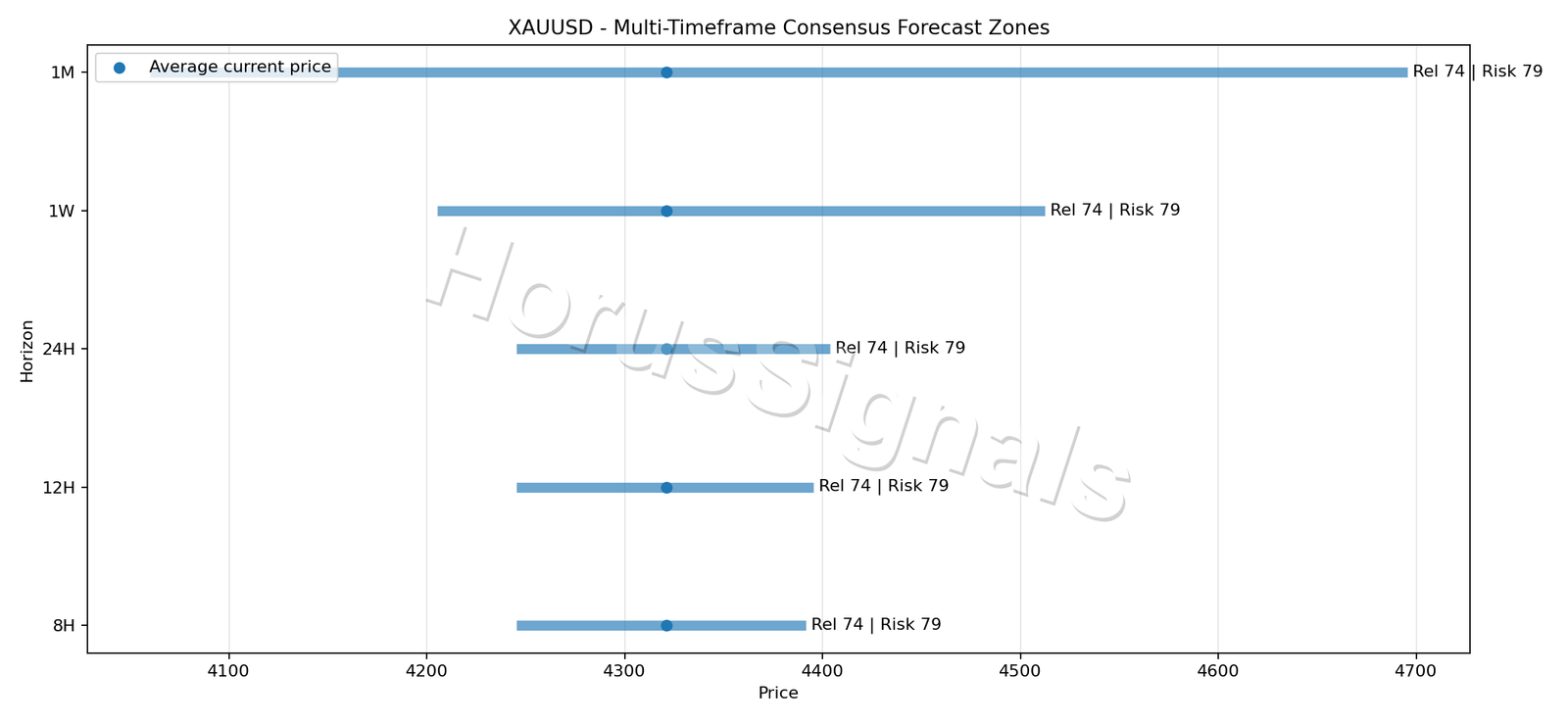 XAUUSD CONSENSUS 01 PRICE ZONES