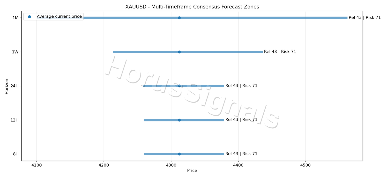 XAUUSD CONSENSUS 01 PRICE ZONES