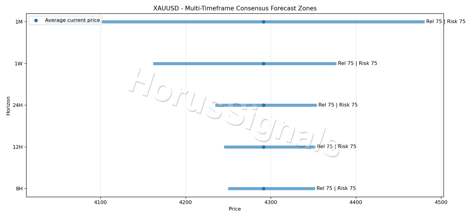 XAUUSD CONSENSUS 01 PRICE ZONES