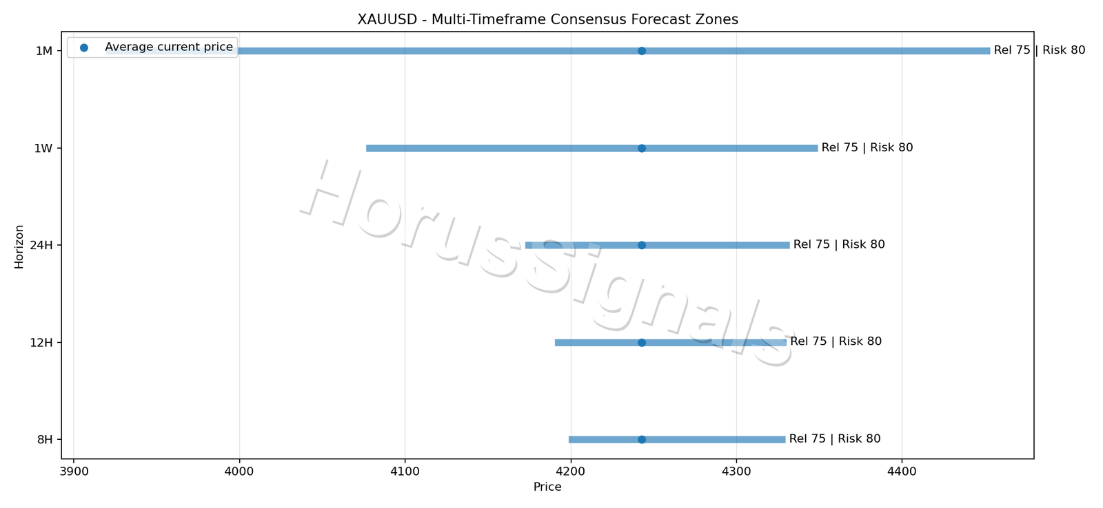XAUUSD CONSENSUS 01 PRICE ZONES
