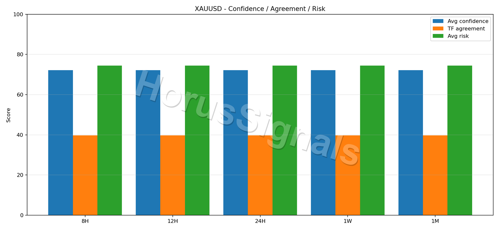XAUUSD CONSENSUS 02 RELIABILITY RISK