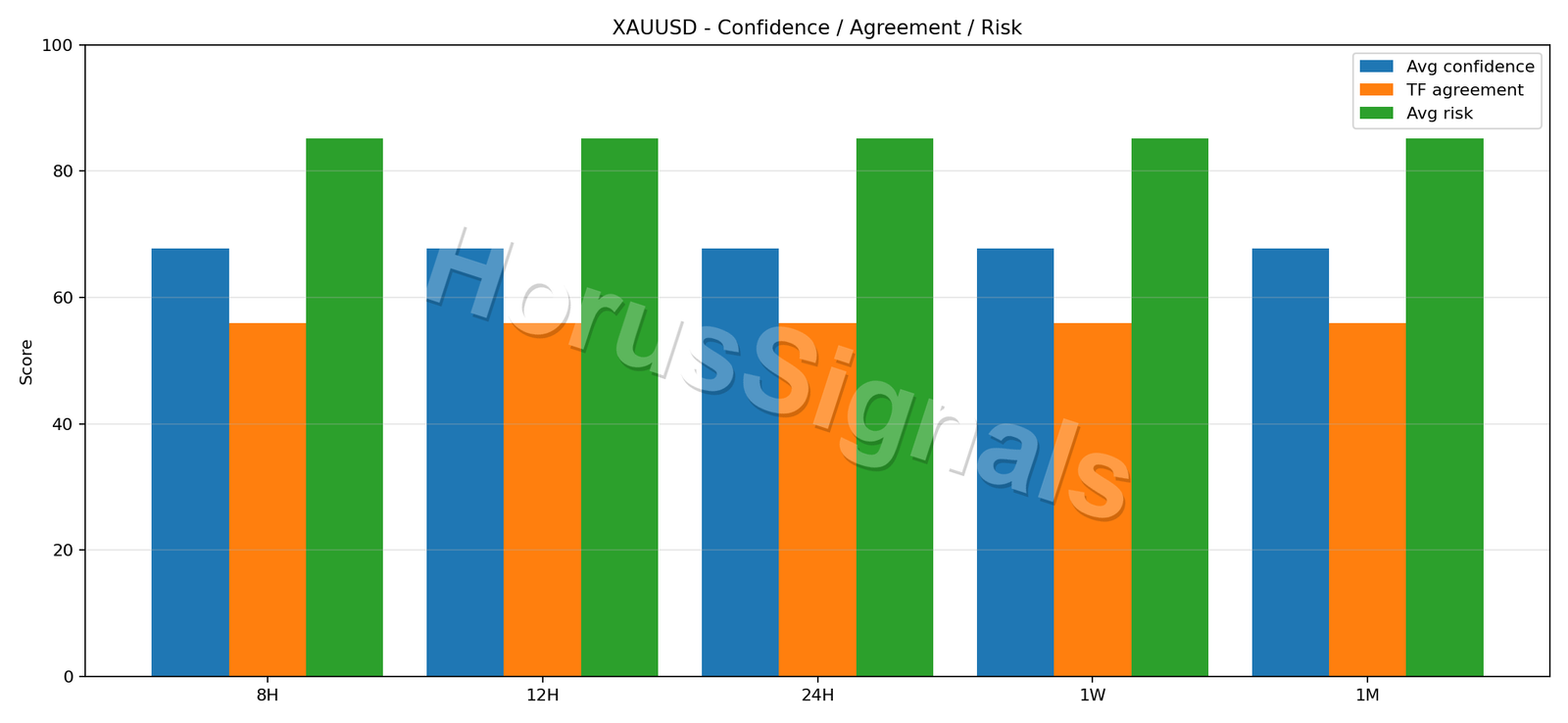 XAUUSD CONSENSUS 02 RELIABILITY RISK