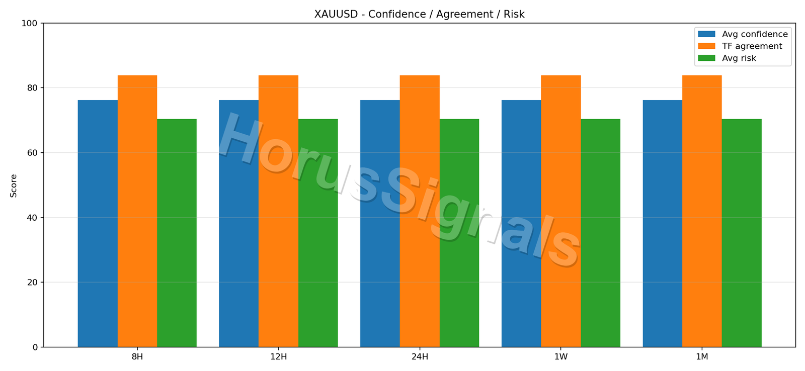 XAUUSD CONSENSUS 02 RELIABILITY RISK