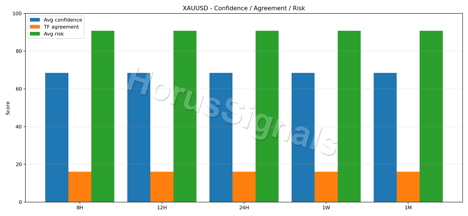 XAUUSD CONSENSUS 02 RELIABILITY RISK