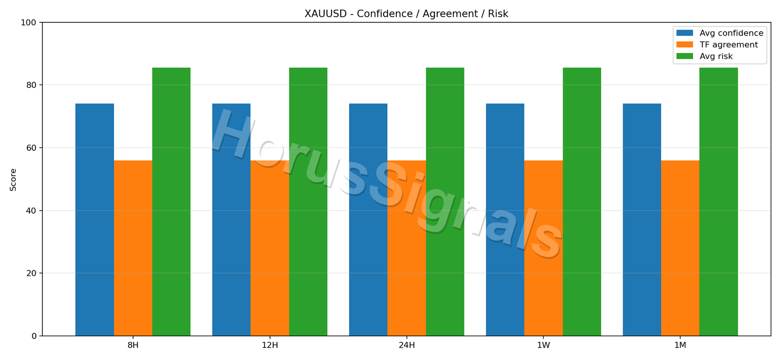 XAUUSD CONSENSUS 02 RELIABILITY RISK