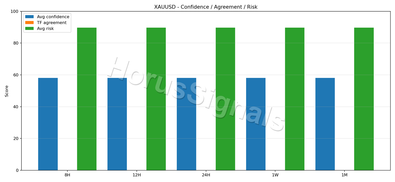 XAUUSD CONSENSUS 02 RELIABILITY RISK