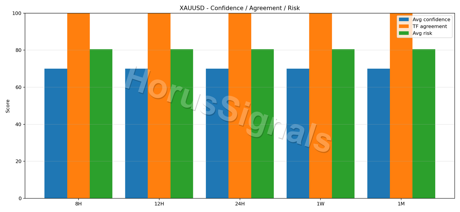 XAUUSD CONSENSUS 02 RELIABILITY RISK