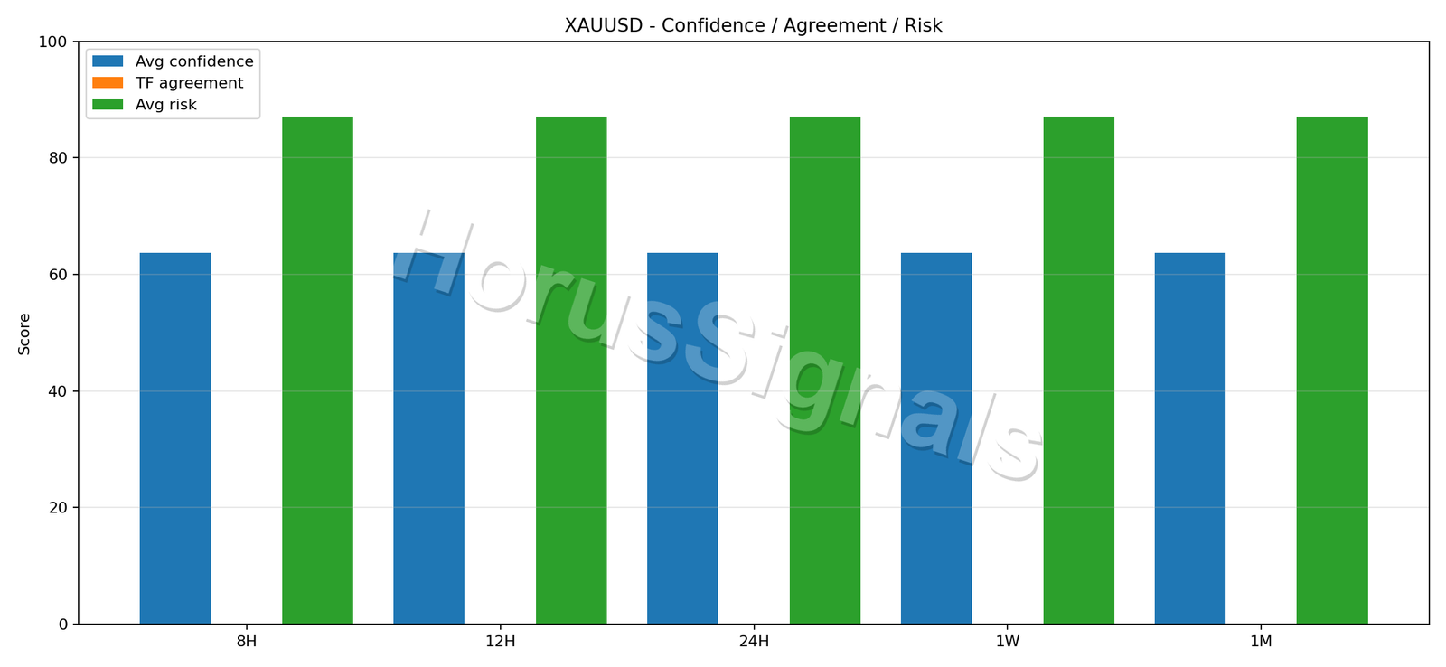 XAUUSD CONSENSUS 02 RELIABILITY RISK