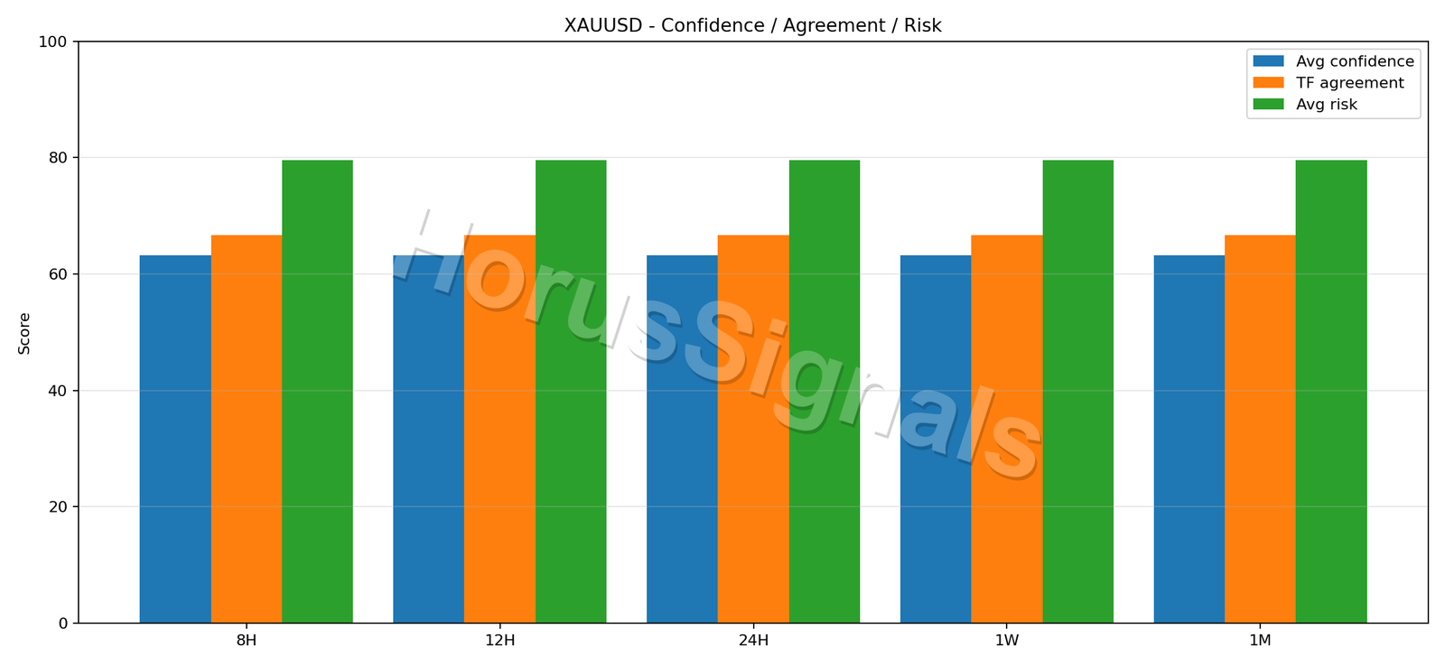 XAUUSD CONSENSUS 02 RELIABILITY RISK