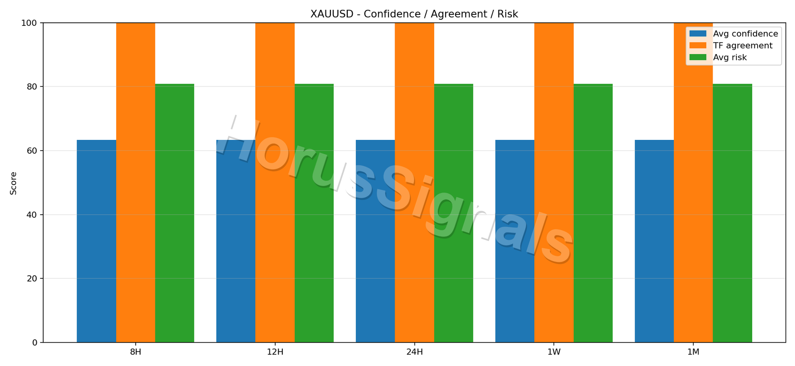 XAUUSD CONSENSUS 02 RELIABILITY RISK