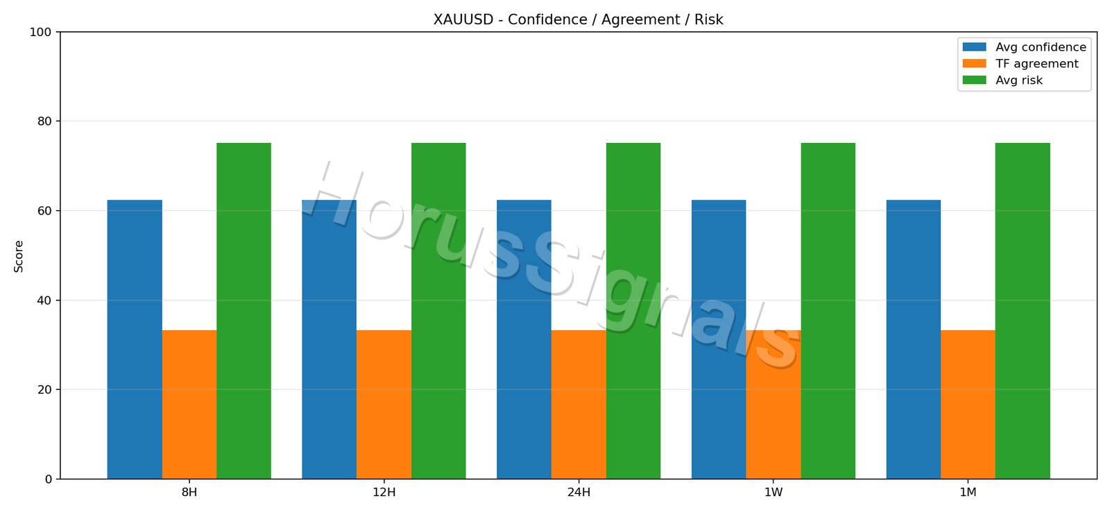 XAUUSD CONSENSUS 02 RELIABILITY RISK