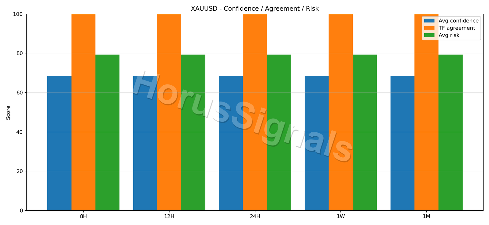 XAUUSD CONSENSUS 02 RELIABILITY RISK