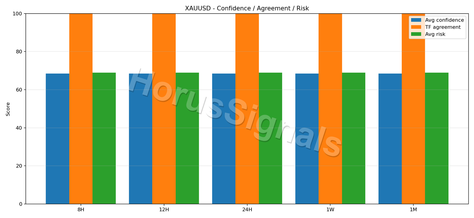XAUUSD CONSENSUS 02 RELIABILITY RISK