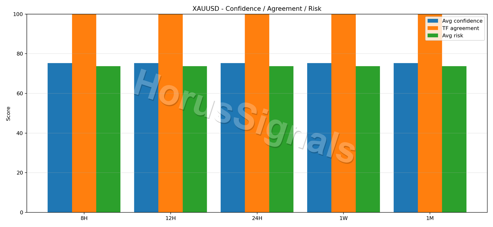 XAUUSD CONSENSUS 02 RELIABILITY RISK