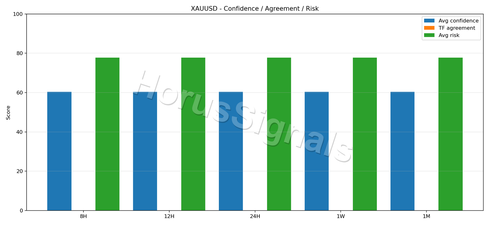 XAUUSD CONSENSUS 02 RELIABILITY RISK
