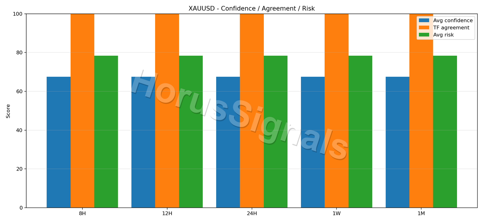 XAUUSD CONSENSUS 02 RELIABILITY RISK