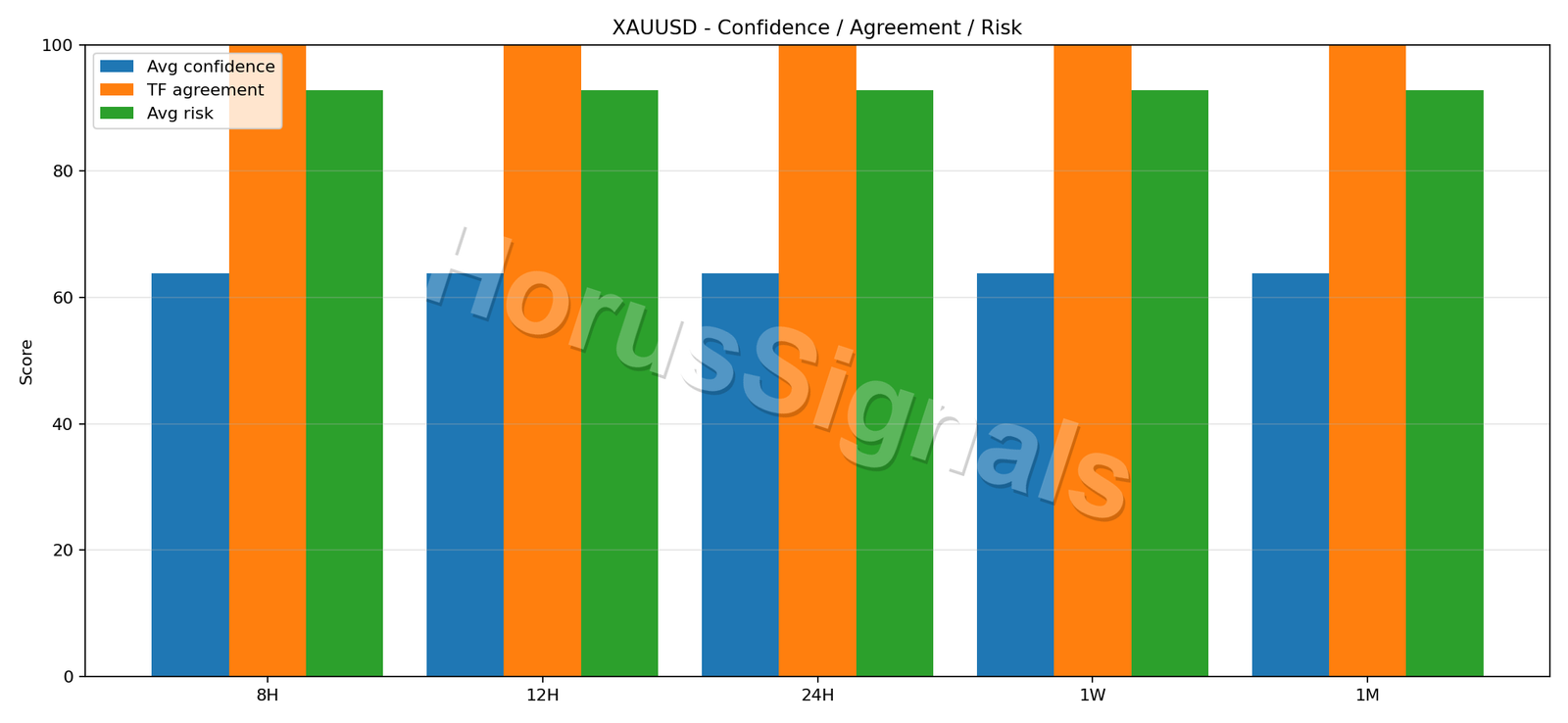 XAUUSD CONSENSUS 02 RELIABILITY RISK