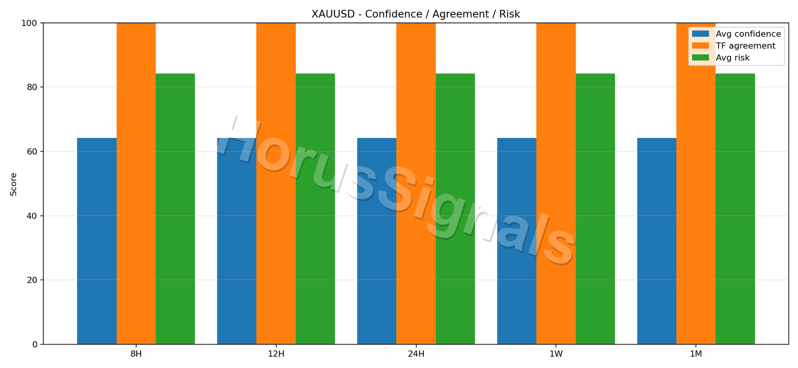 XAUUSD CONSENSUS 02 RELIABILITY RISK