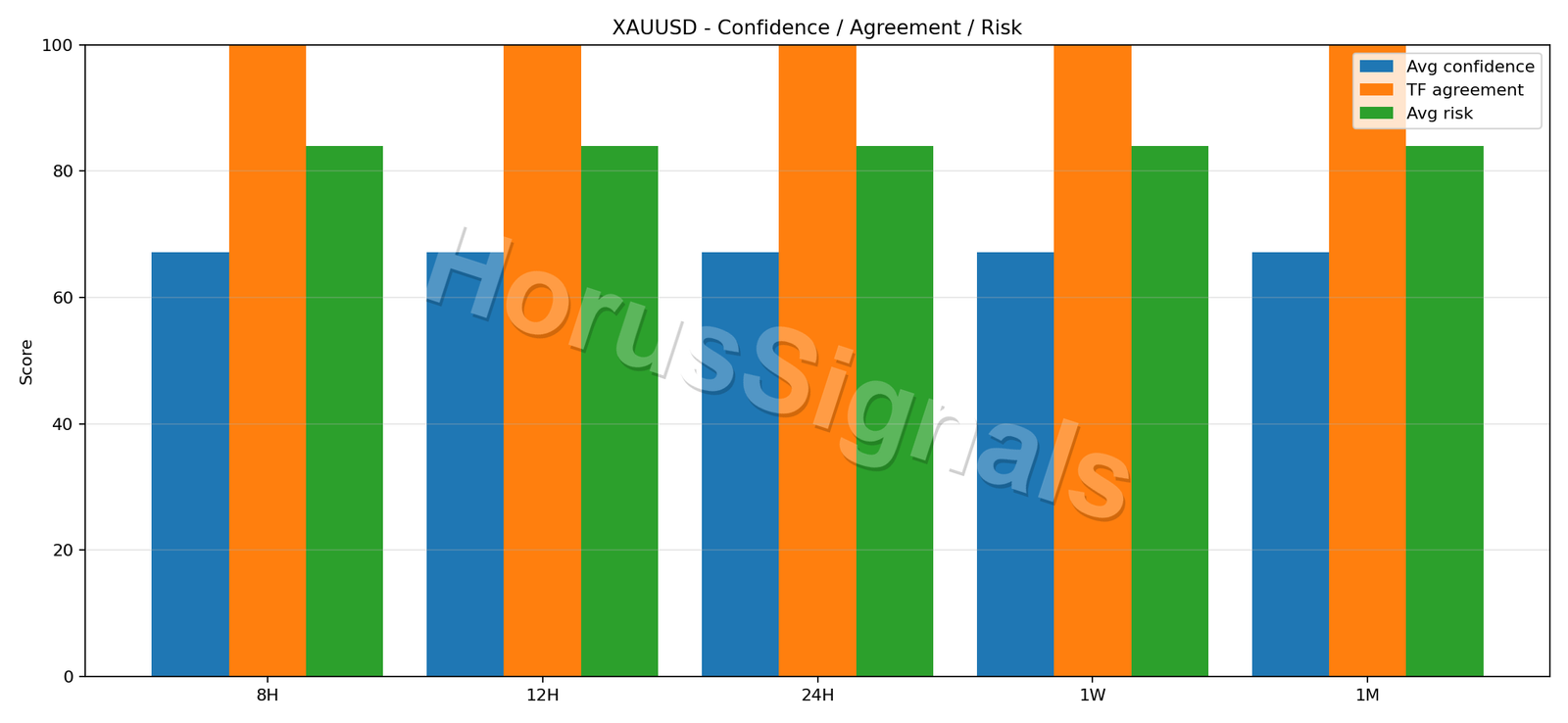 XAUUSD CONSENSUS 02 RELIABILITY RISK