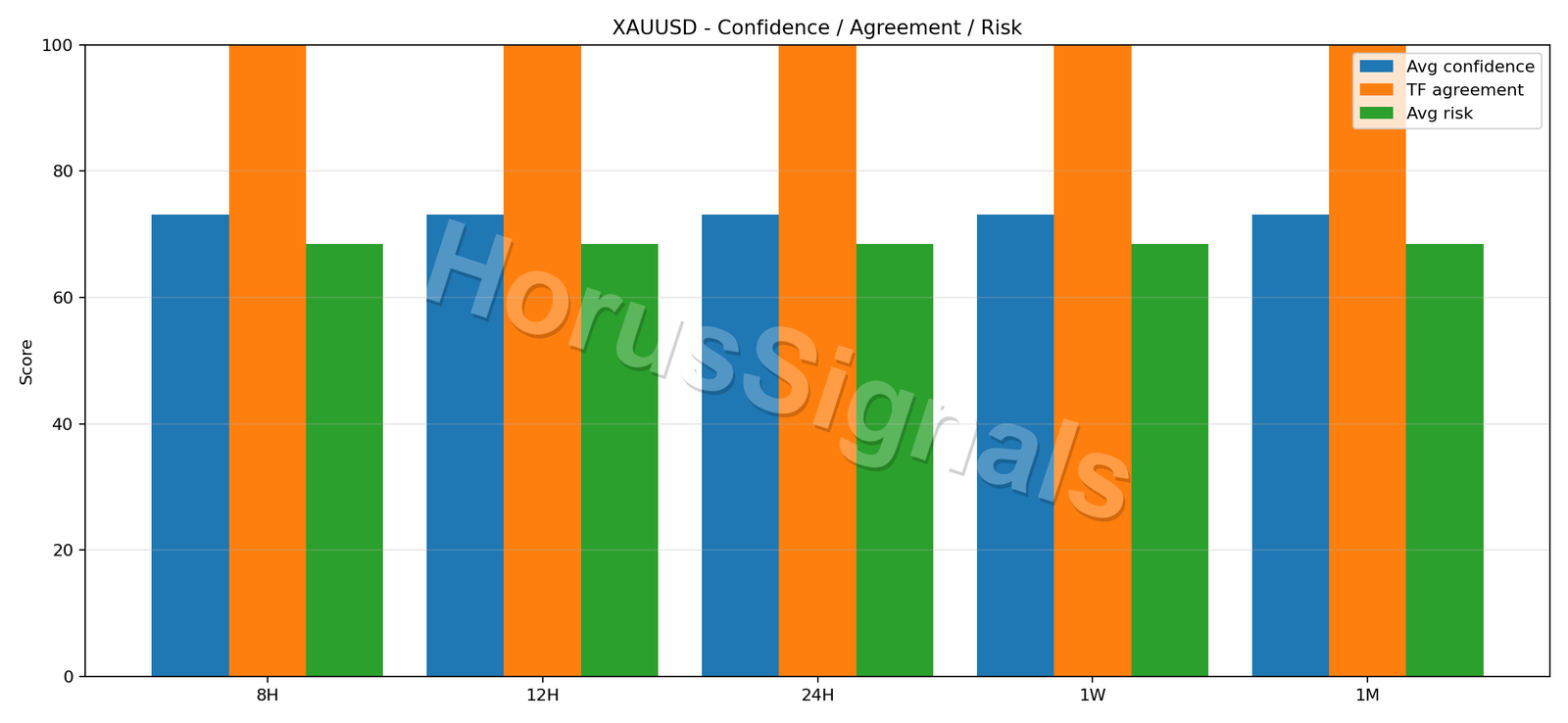 XAUUSD CONSENSUS 02 RELIABILITY RISK
