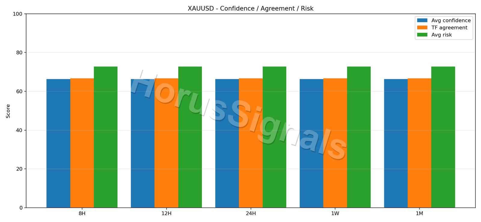XAUUSD CONSENSUS 02 RELIABILITY RISK