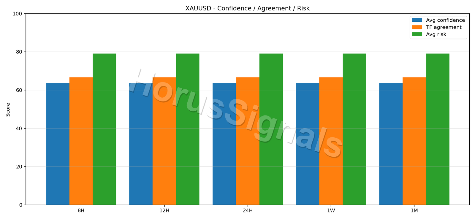 XAUUSD CONSENSUS 02 RELIABILITY RISK