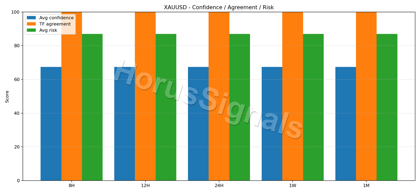 XAUUSD CONSENSUS 02 RELIABILITY RISK