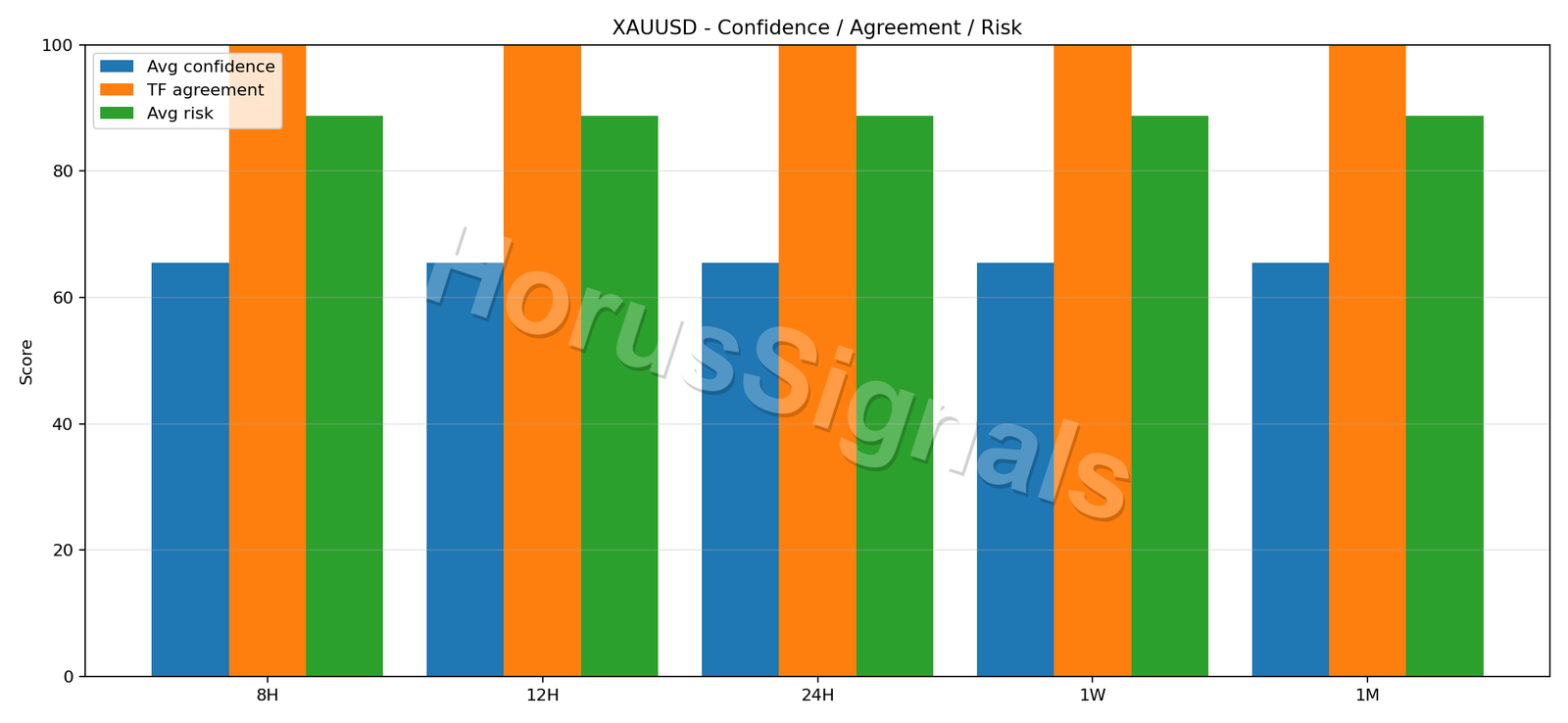 XAUUSD CONSENSUS 02 RELIABILITY RISK