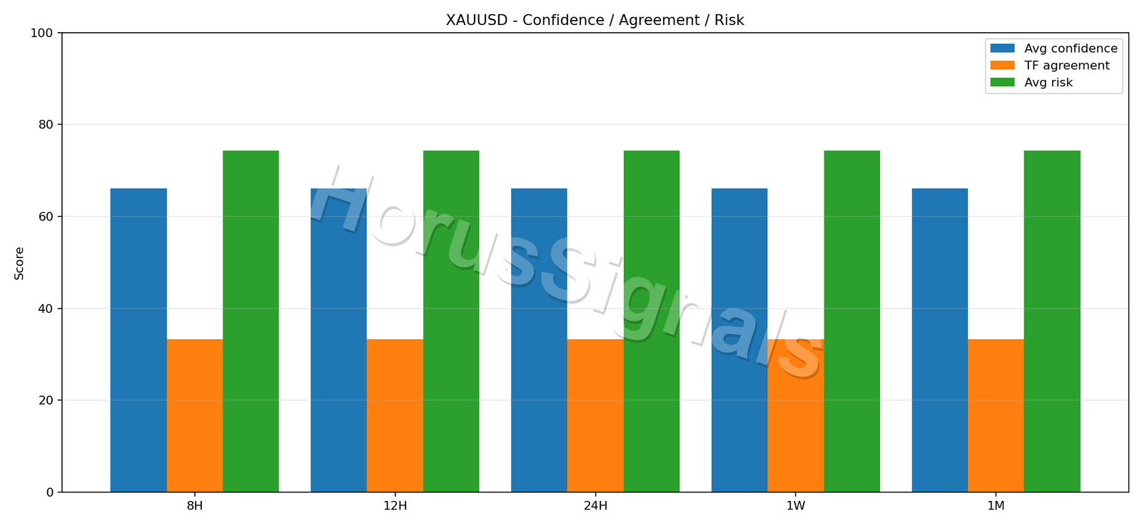 XAUUSD CONSENSUS 02 RELIABILITY RISK