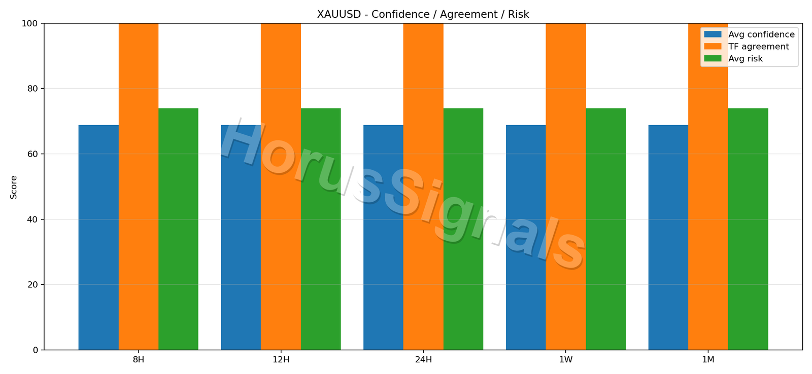 XAUUSD CONSENSUS 02 RELIABILITY RISK
