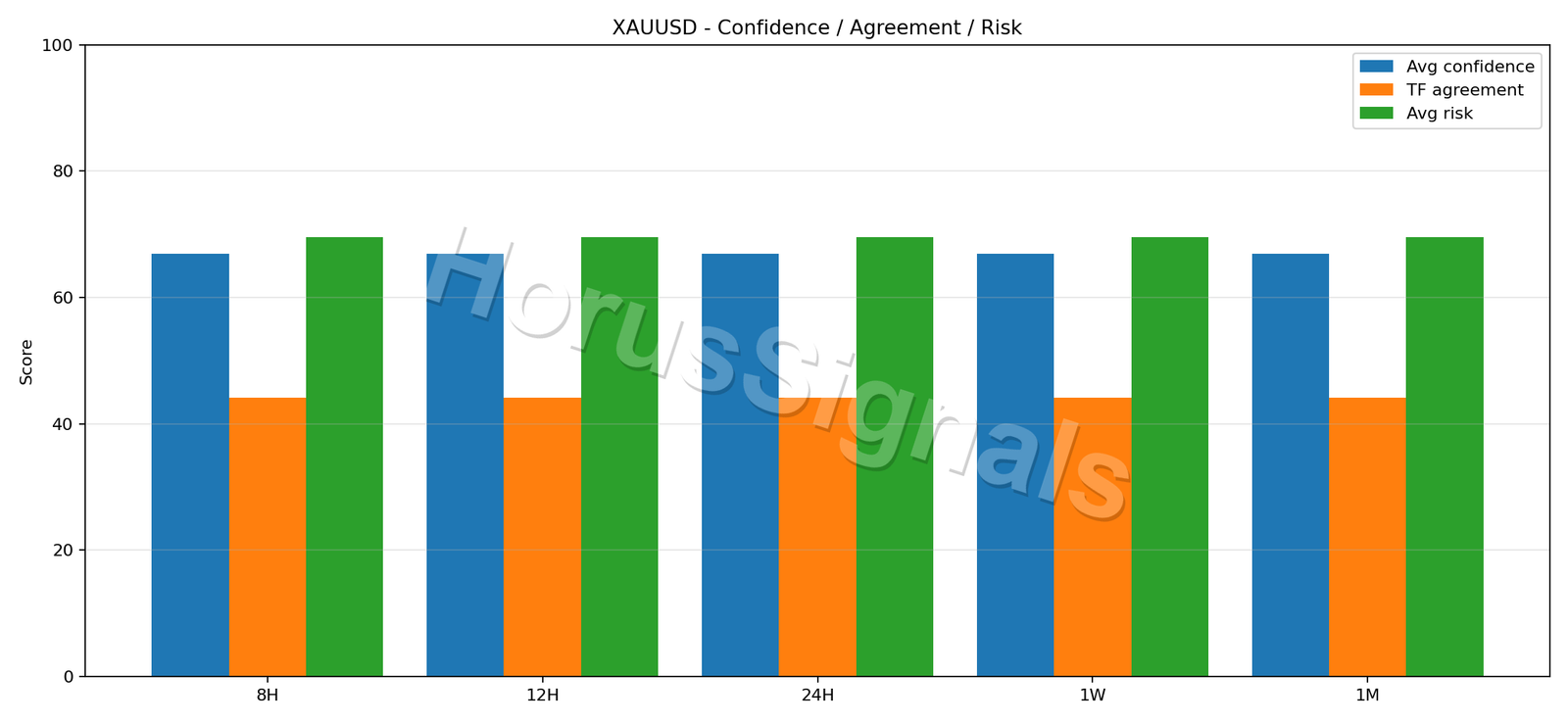 XAUUSD CONSENSUS 02 RELIABILITY RISK