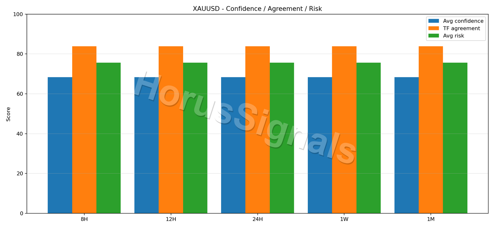 XAUUSD CONSENSUS 02 RELIABILITY RISK