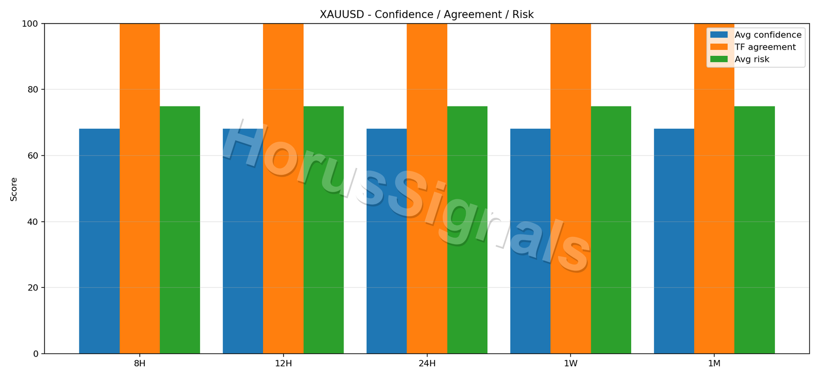 XAUUSD CONSENSUS 02 RELIABILITY RISK