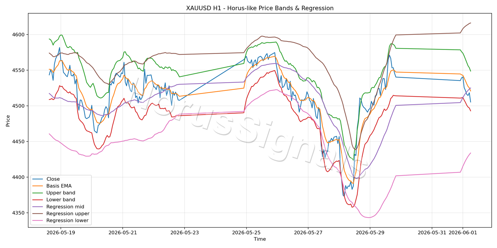 XAUUSD H1 01 PRICE BANDS REGRESSION