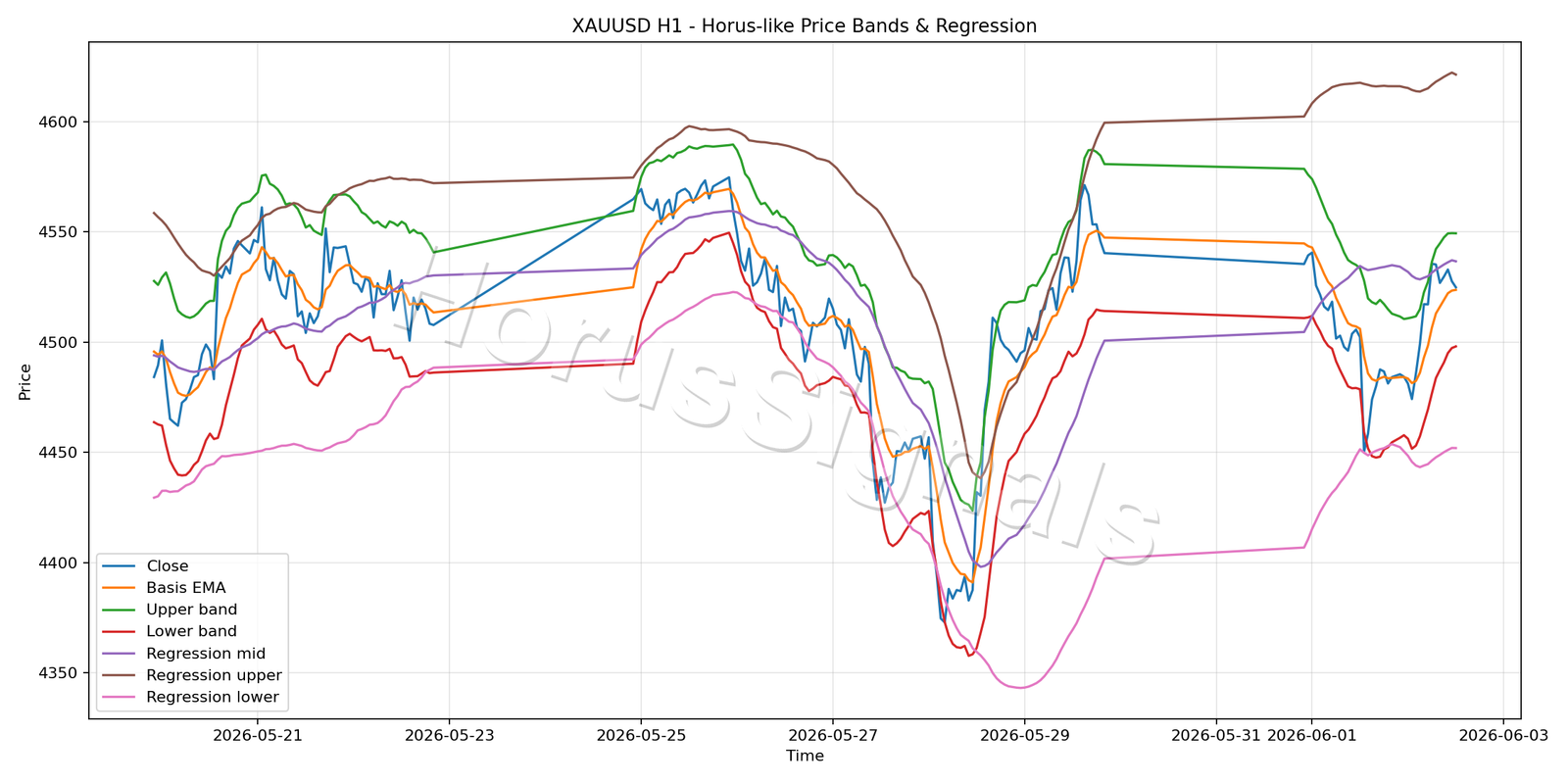 XAUUSD H1 01 PRICE BANDS REGRESSION