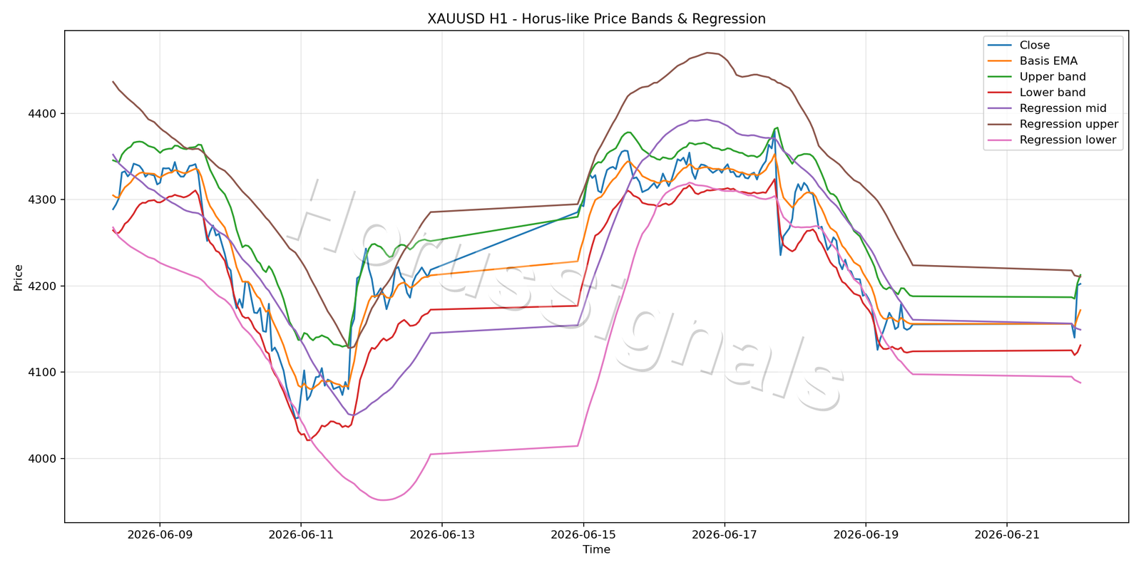 XAUUSD H1 01 PRICE BANDS REGRESSION