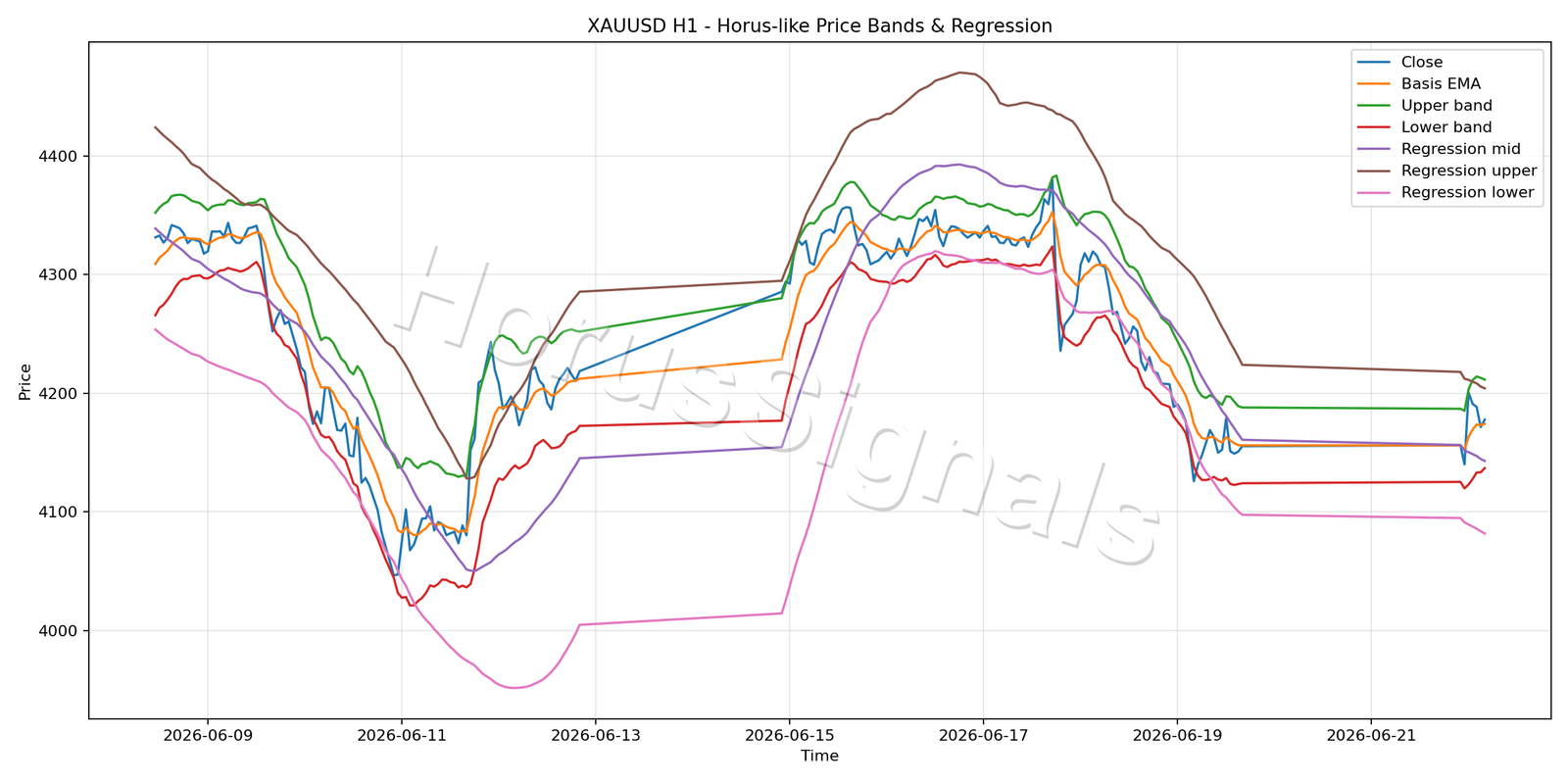 XAUUSD H1 01 PRICE BANDS REGRESSION