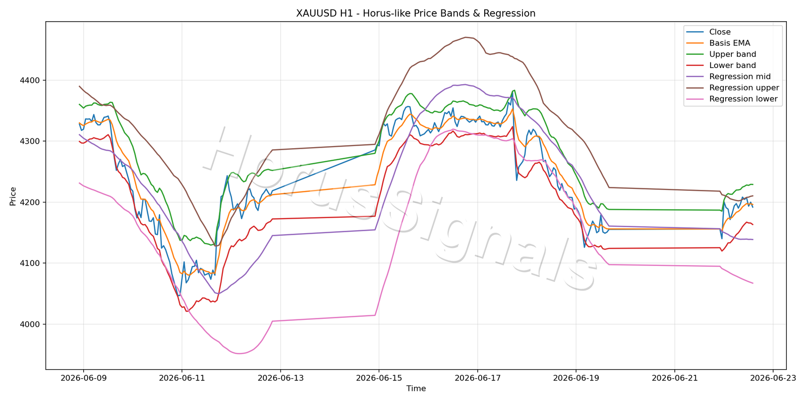 XAUUSD H1 01 PRICE BANDS REGRESSION