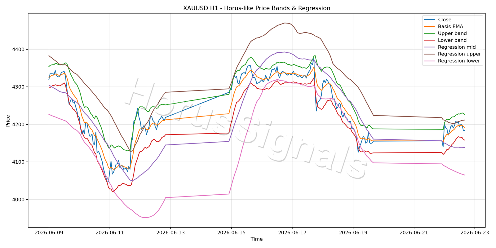 XAUUSD H1 01 PRICE BANDS REGRESSION