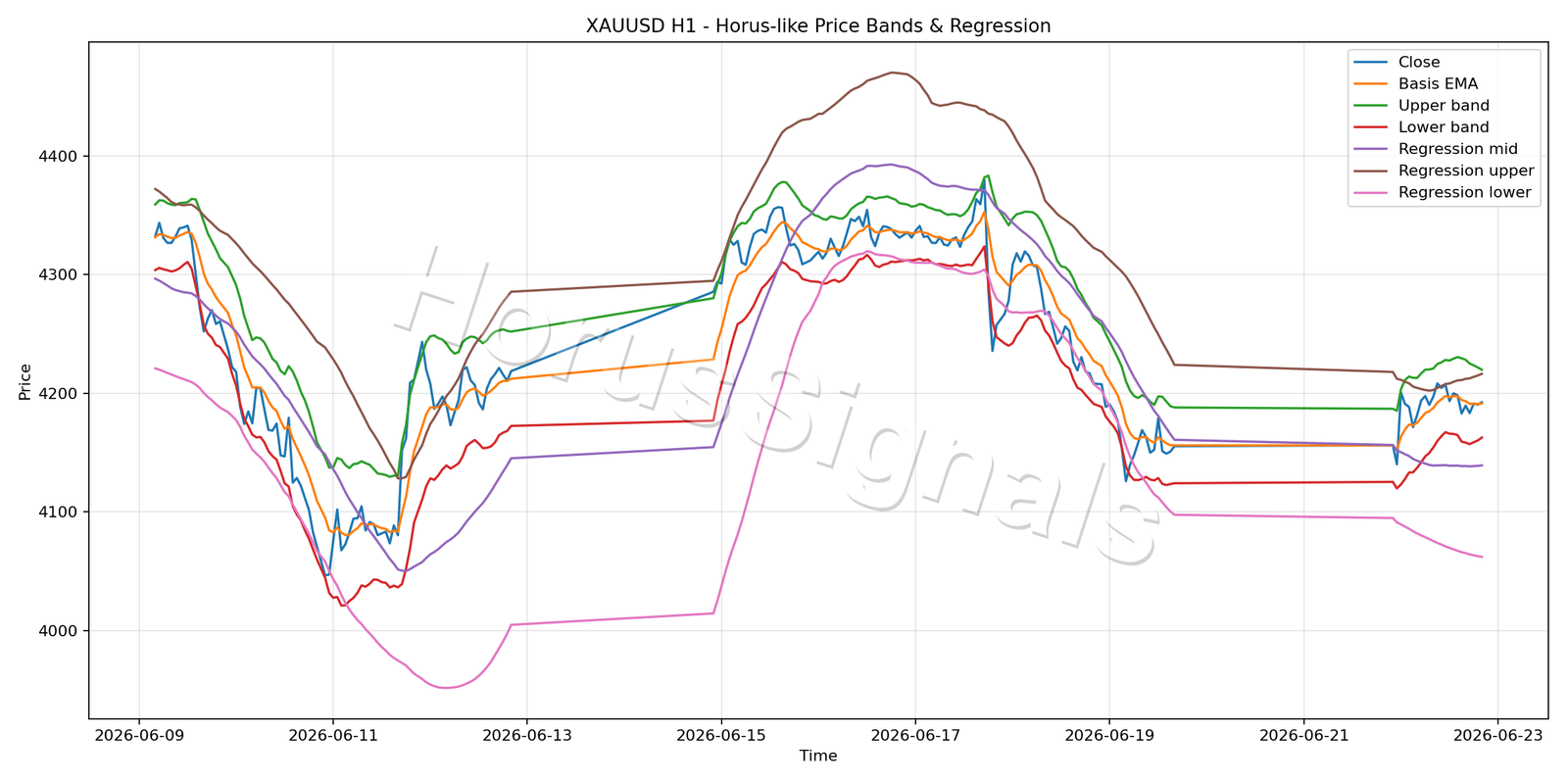 XAUUSD H1 01 PRICE BANDS REGRESSION