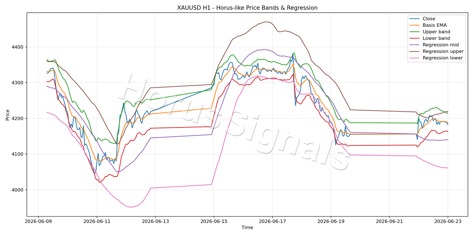 XAUUSD H1 01 PRICE BANDS REGRESSION