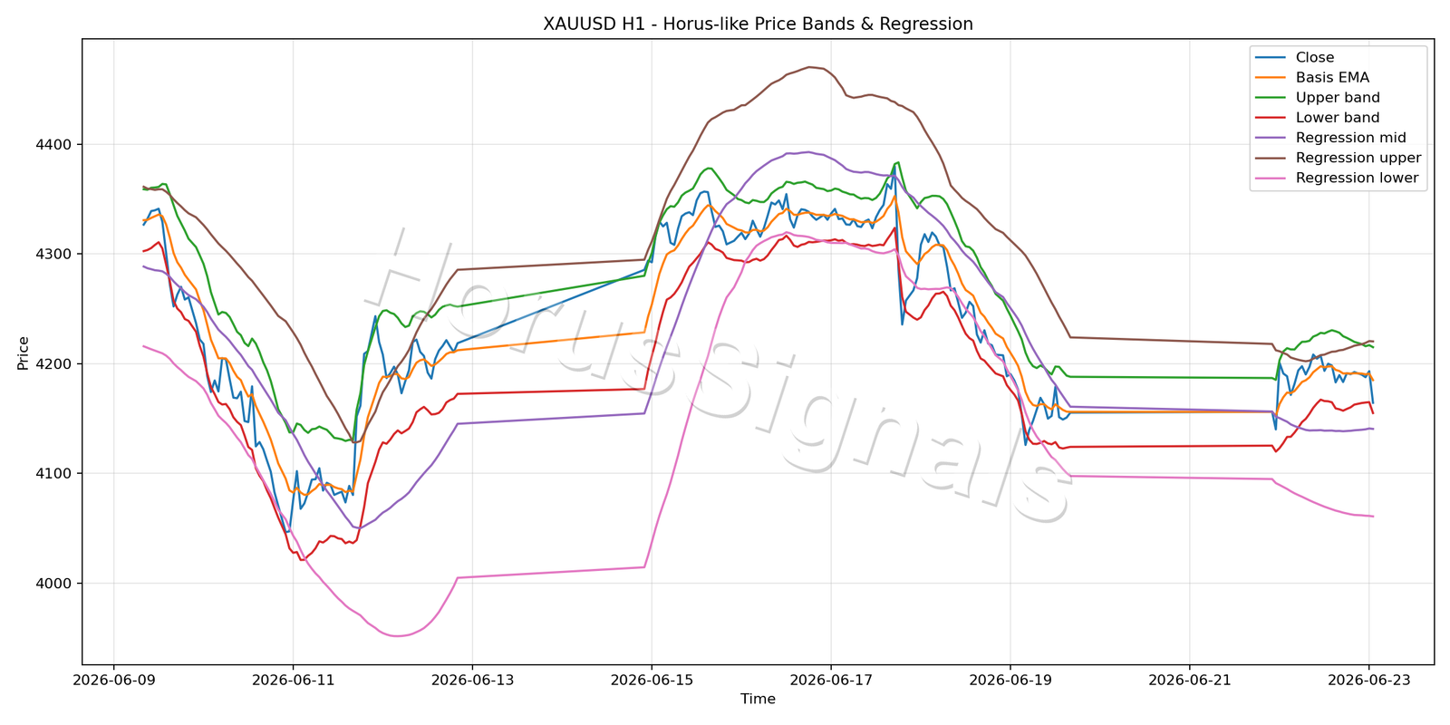 XAUUSD H1 01 PRICE BANDS REGRESSION