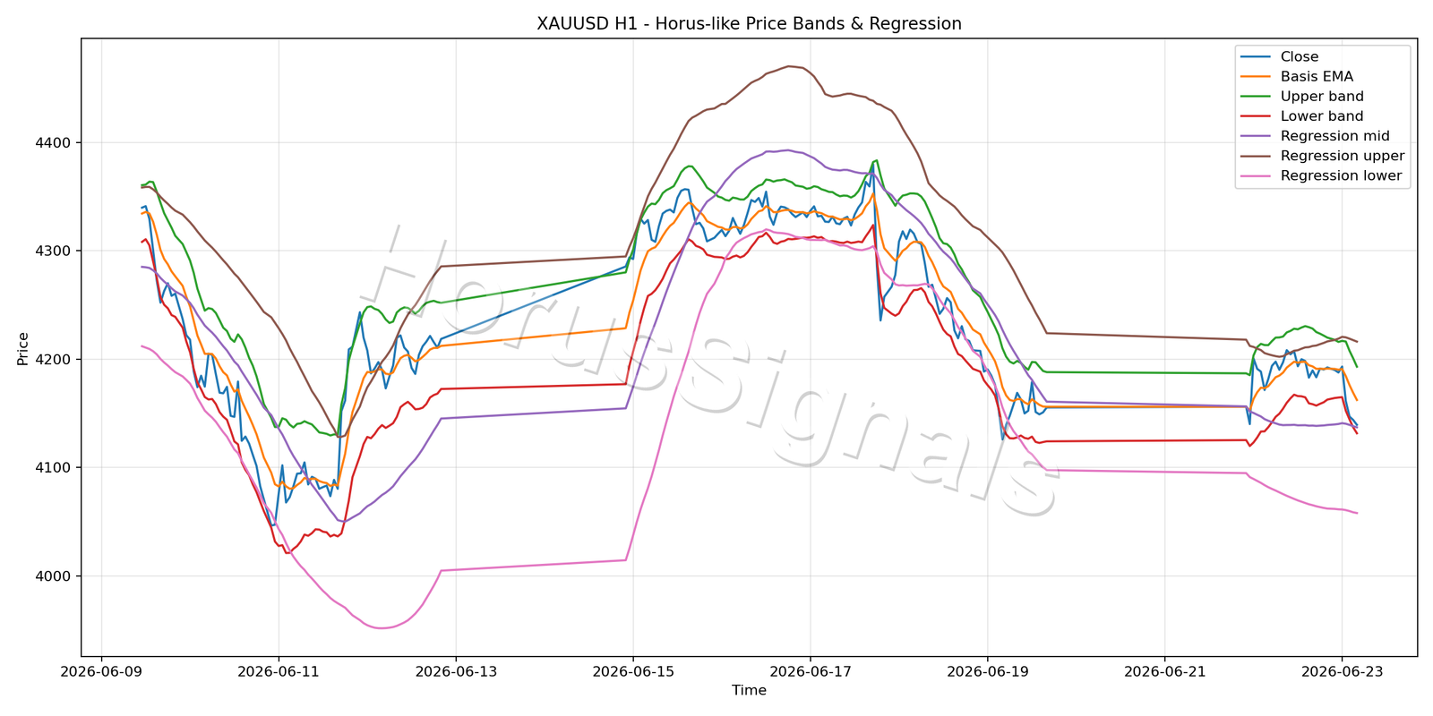 XAUUSD H1 01 PRICE BANDS REGRESSION