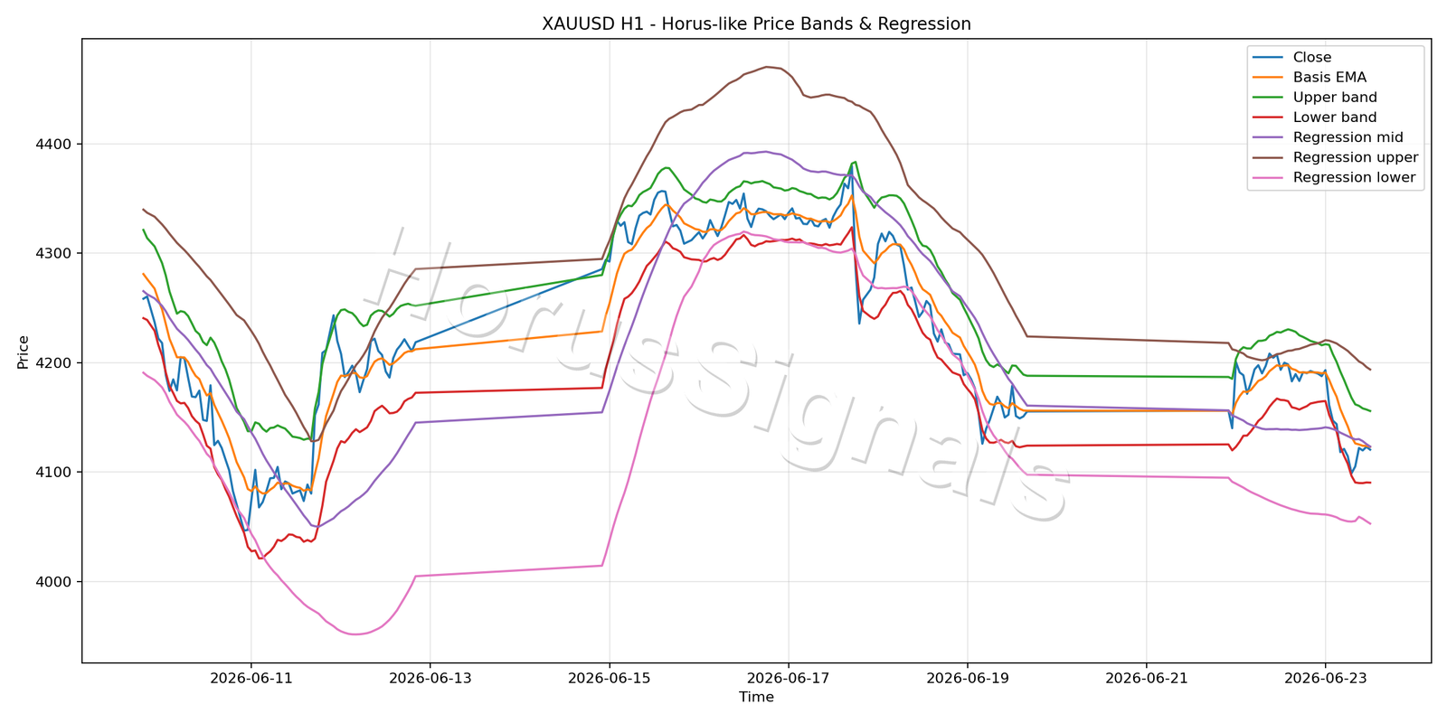 XAUUSD H1 01 PRICE BANDS REGRESSION