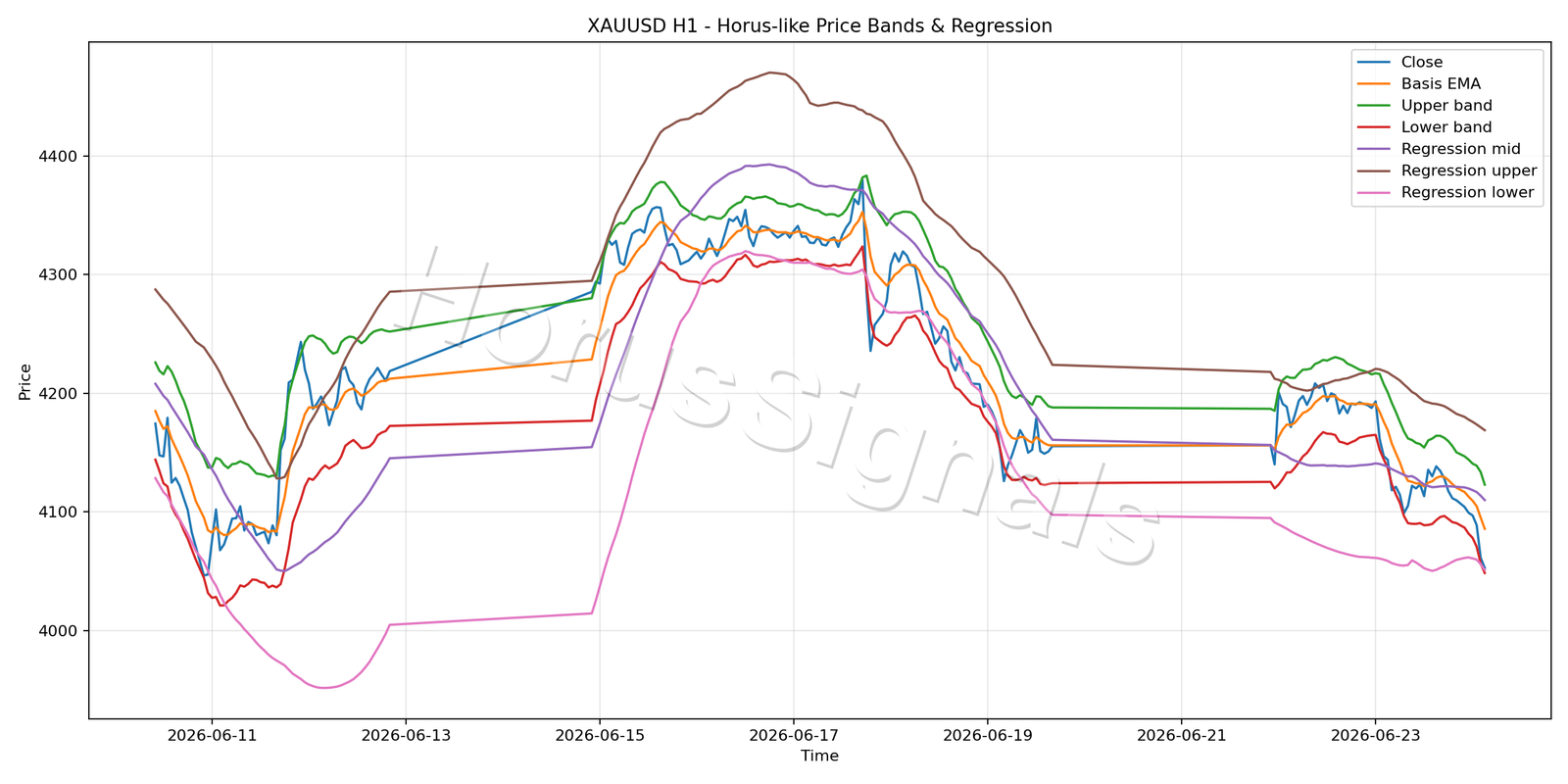 XAUUSD H1 01 PRICE BANDS REGRESSION